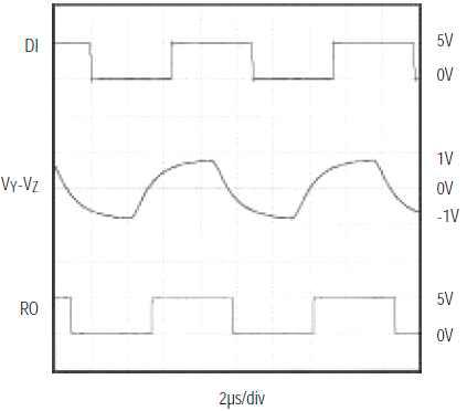 26AWG Twisted Pair Wire를 사용한 경우의 Differential Voltage