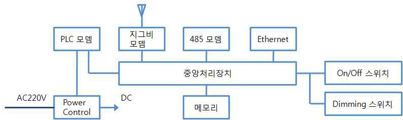 로컬 조명 제어기 구조도