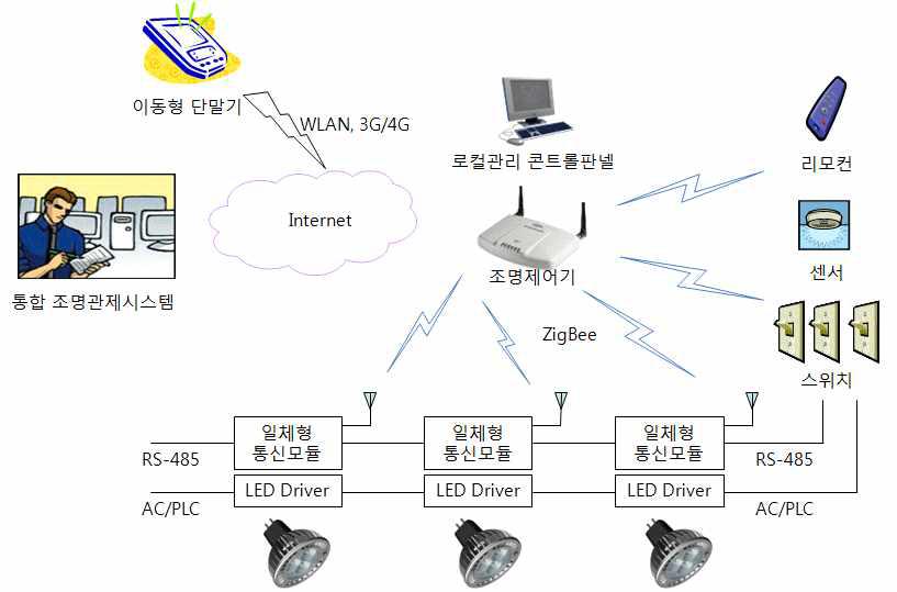 AC 직결형 산업용 LED 조명 시스템