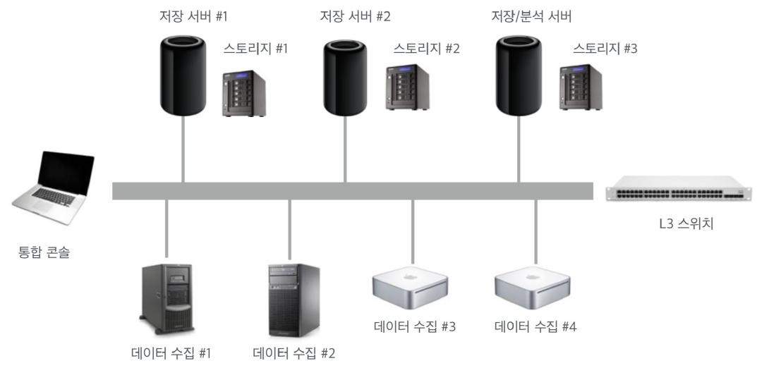 시험 평가 네트워크 구성도