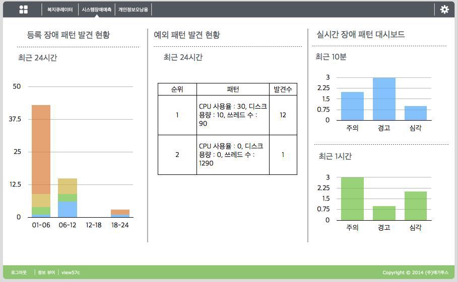 복지 수요 공급 분석 뷰