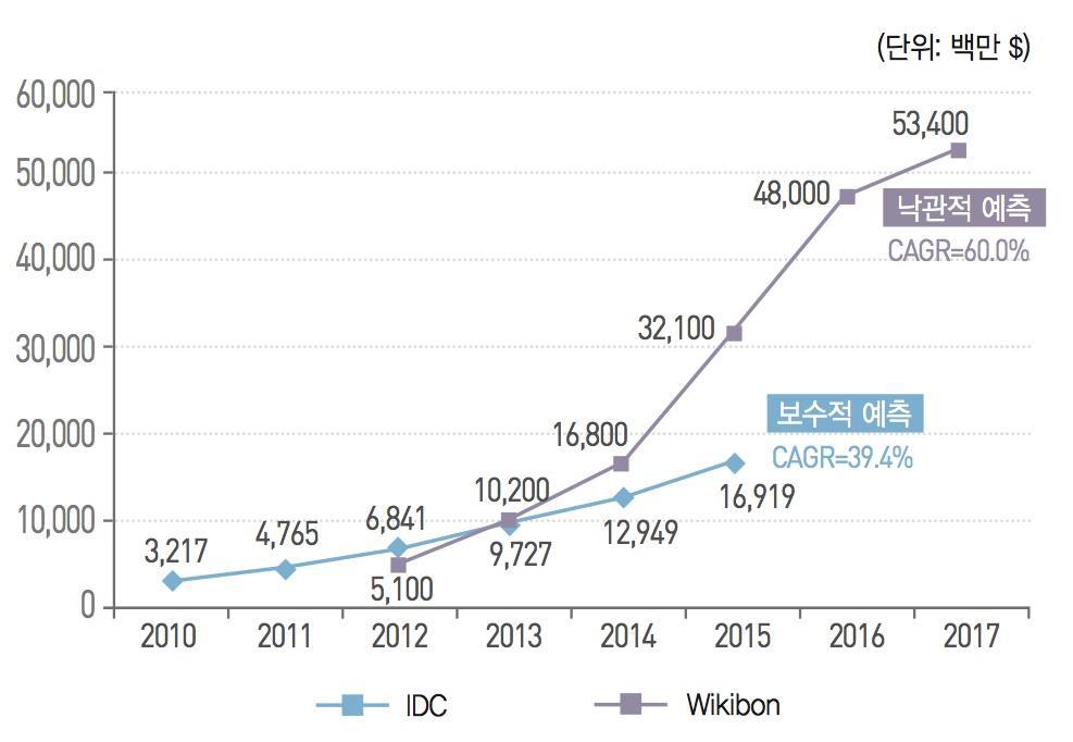 빅데이터 세계 시장 규모 – IDC, 위키본 자료 참조