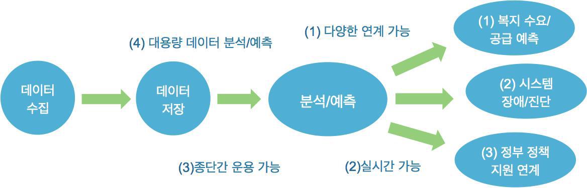 최종목표 정의