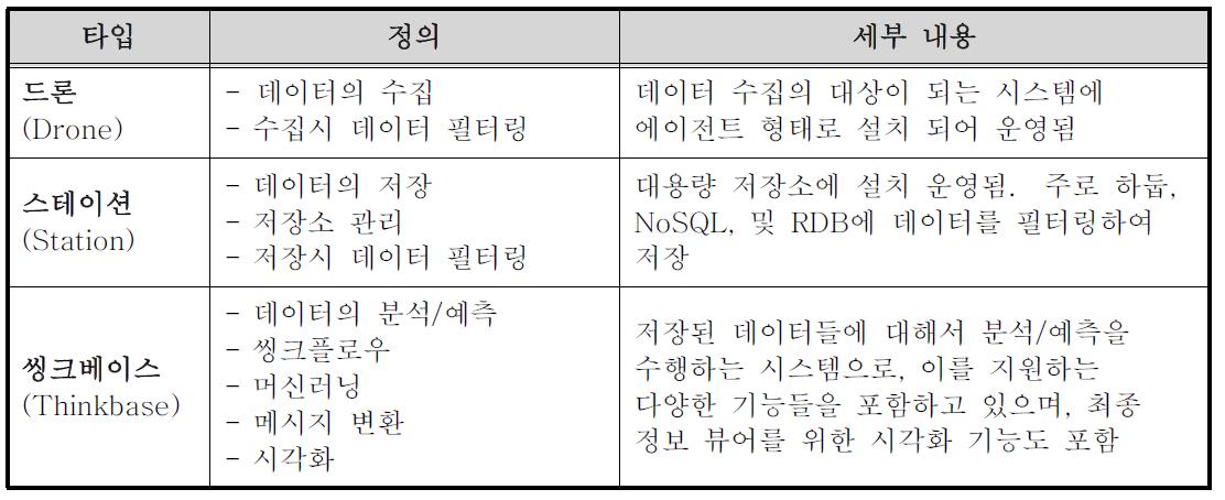 3가지 목표 시스템 타입 정의