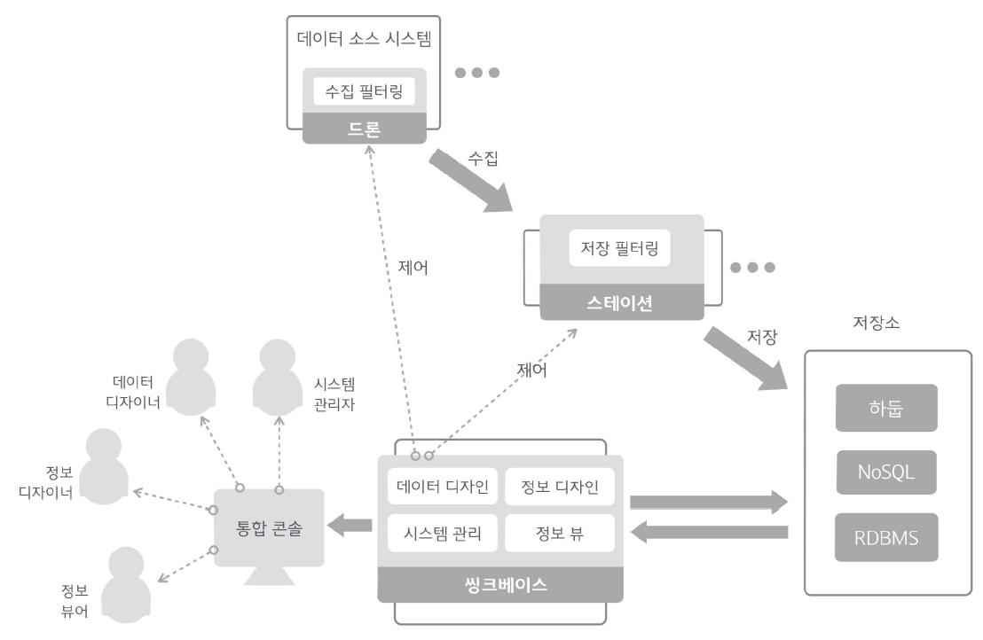 목표 시스템의 구조도