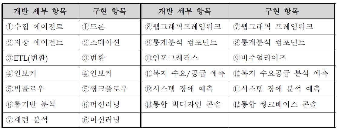 세부 개발 항목별 개발 기능