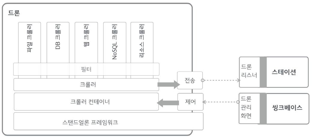 드론 개발 구조도