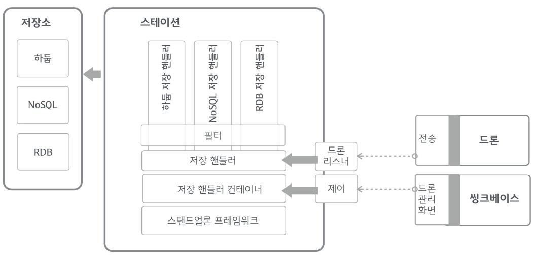 스테이션 구현 구조도