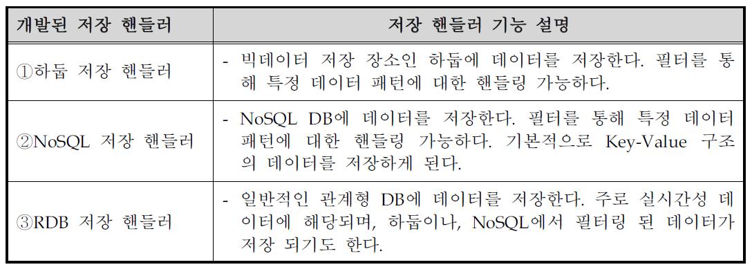 구현된 3가지 저장 핸들러