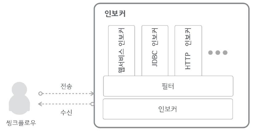 포팅된 인보커의 구조도