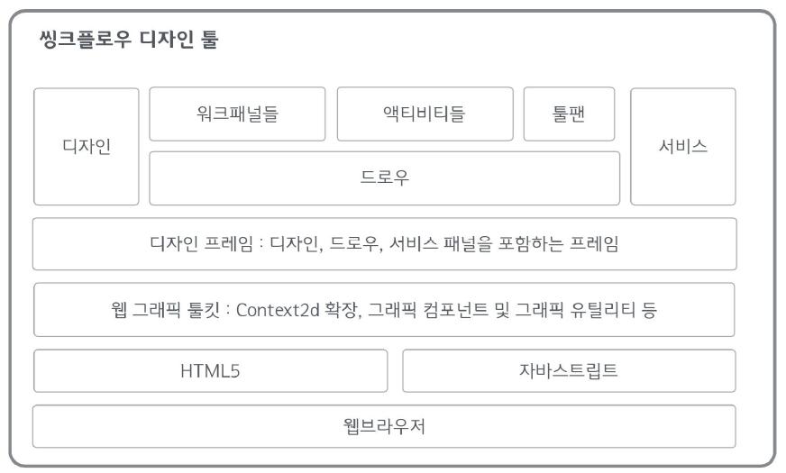 씽크플로우 디자인 상세 구현 구조도