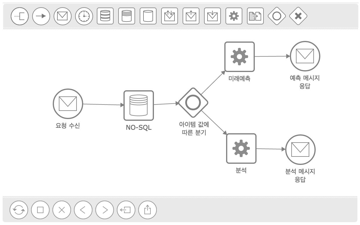 서비스로 호출되어 머신러닝을 하는 씽크플로우 디자인