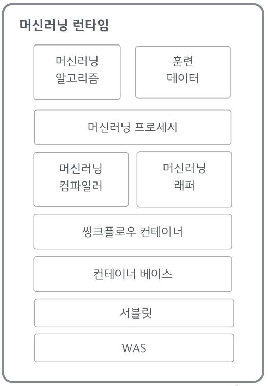 머신러닝 런타임 구현 구조도