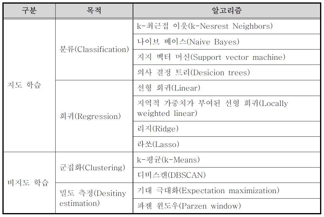 머신러닝 알고리즘 분석