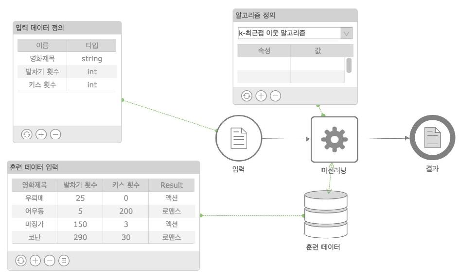 영화를 자동으로 분류하는 머신러닝 디자인 예시