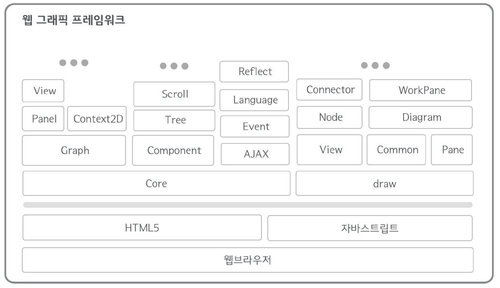 웹 그래픽 프레임워크의 상세 구조도