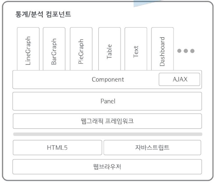 통계/분석 컴포넌트 상세 구현 구조도