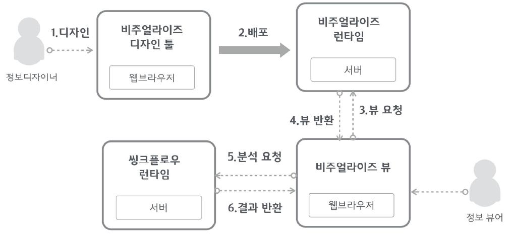 비주얼라이즈 동작 방식