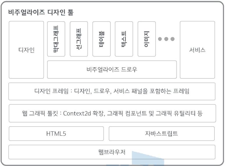 비주얼라이즈 디자인의 상세 구현 구조도