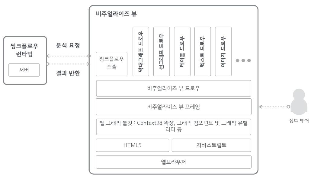 비주얼라이즈 뷰 구현 상세 구조도