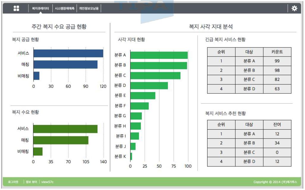 디자인된 복지 큐레이터 비주얼라이즈 뷰