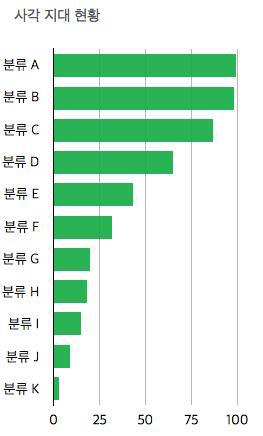 복지 사각 지대 현황