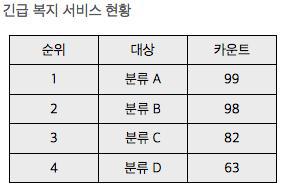 긴급 복지 서비스 현황