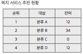 복지 서비스 추천 현황