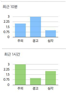 실시간 장애 예측