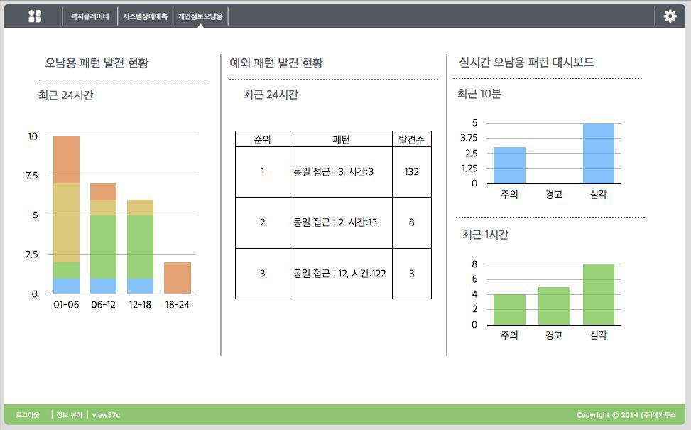 개인정보 오남용 패턴 분석 비주얼라이즈 뷰