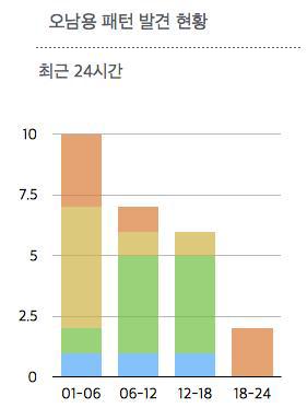 오남용 패턴 현황