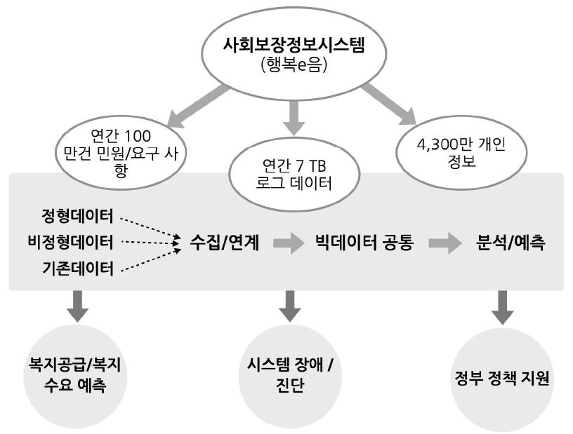 수요처 현황 및 요구 사항 분석