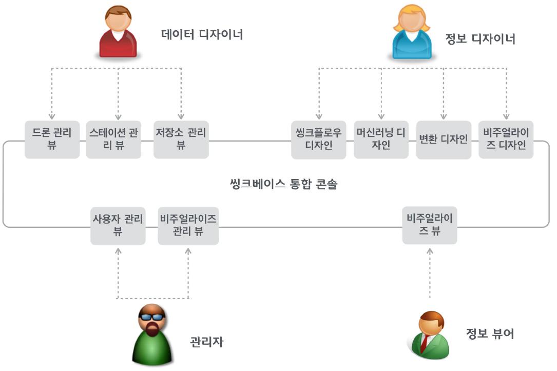 4가지 사용자 타입별 씽크베이스 통합 콘솔의 기능 뷰