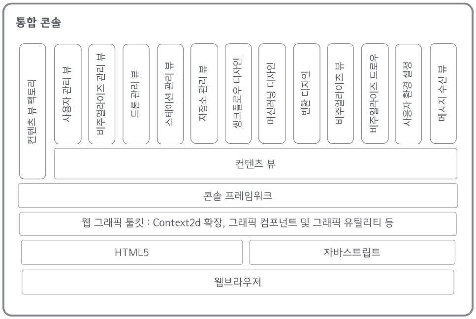 통합 콘솔의 구현 상세 구조도