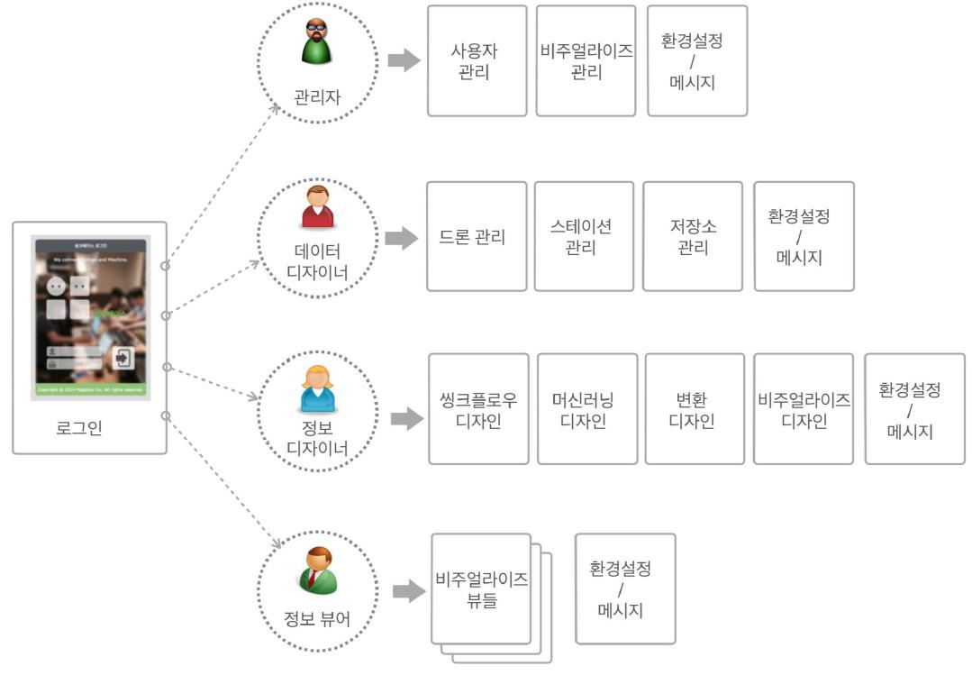 종단간을 위한 사용자 타입별 통합 콘솔 뷰 맵