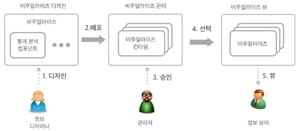 비주얼라이즈 구조