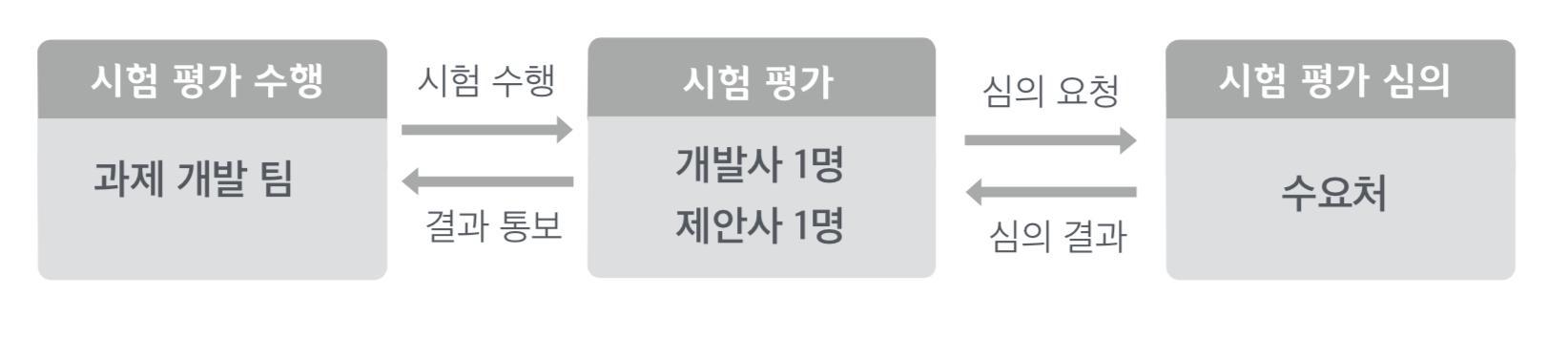 평가 수행 추진 체계