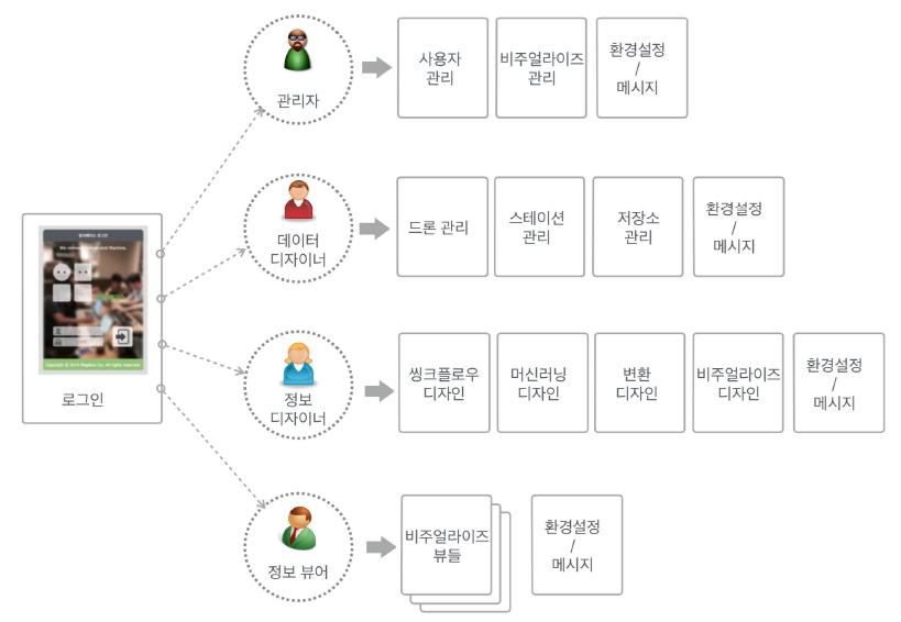 종단간을 지원하는 씽크베이스 통합 콘솔