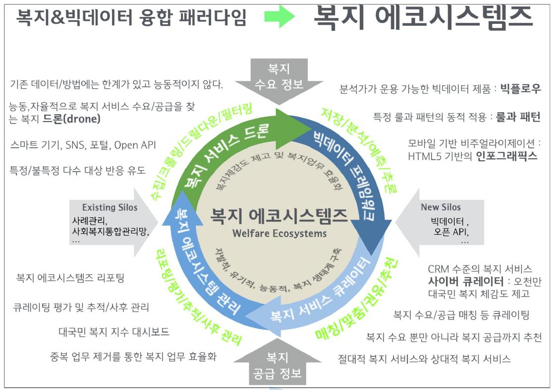 수요처에 제안한 새로운 복지 패러다임:복지 에코시스템즈