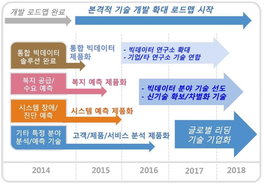 본격적 제품화 로드맵