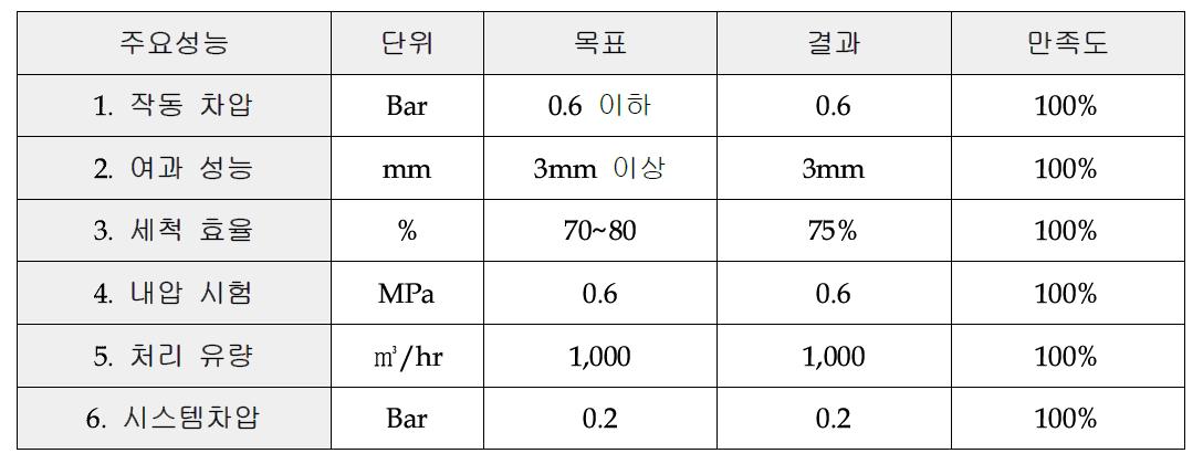 목표달성도 결과표