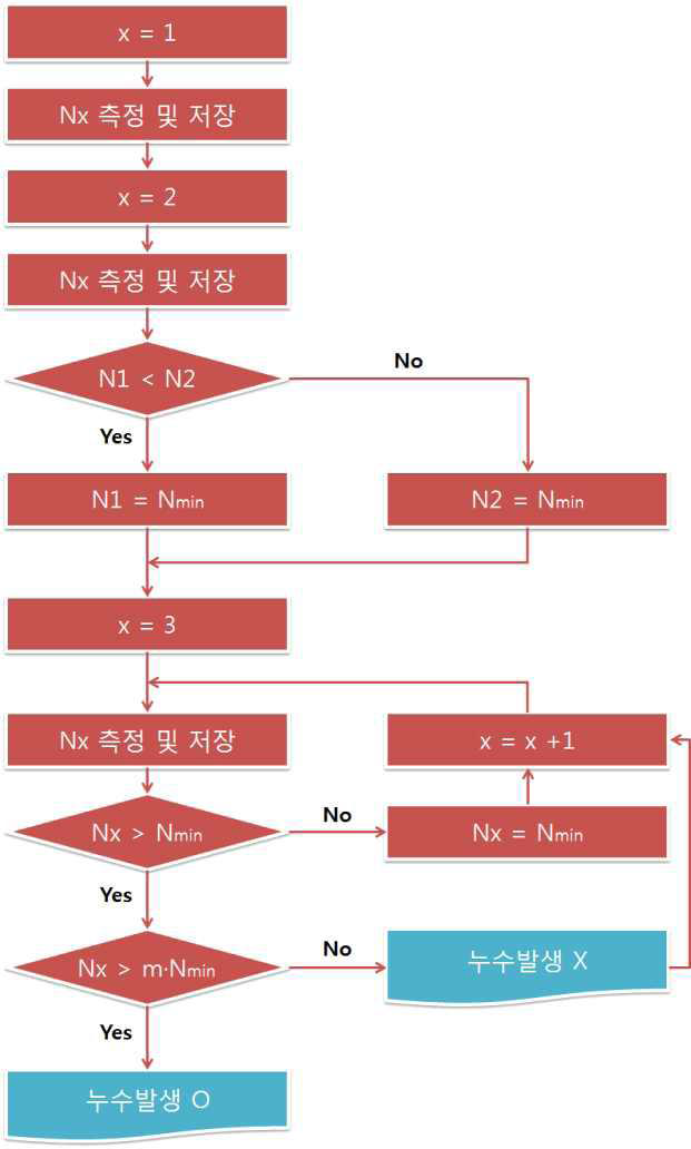 관제 소프트웨어 누수판단 알고리즘