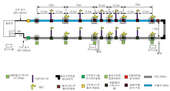 모의 누수 테스트베드 관망도