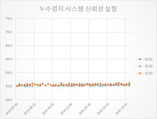 누수검지 시스템 신뢰성 실험 그래프