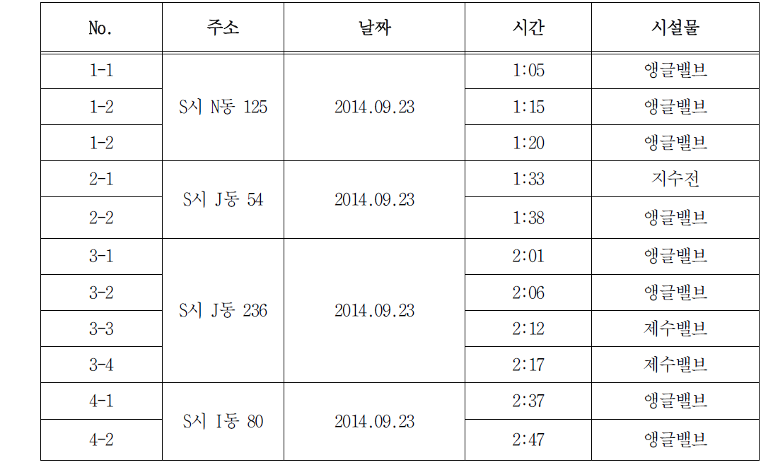 순천시 1차 누수검지 현장조사 개요