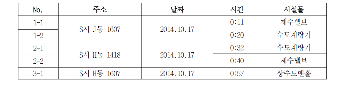 순천시 2차 현장 누수현장조사 개요