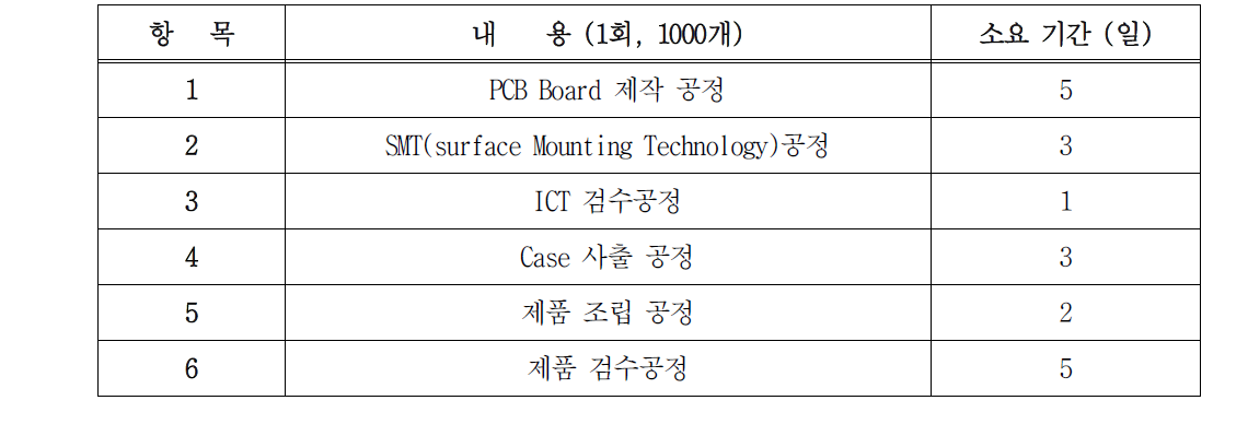 누수 검지기 제조공정 및 기간