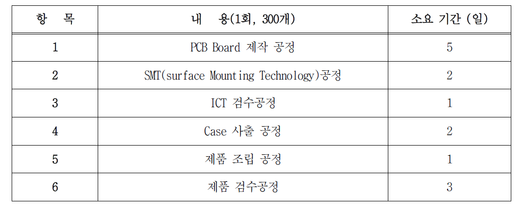 유무선 USN 기반 게이트웨이 제조공정 및 기간