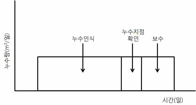 누수 보수까지 소요된 시간과 누수량의 관계