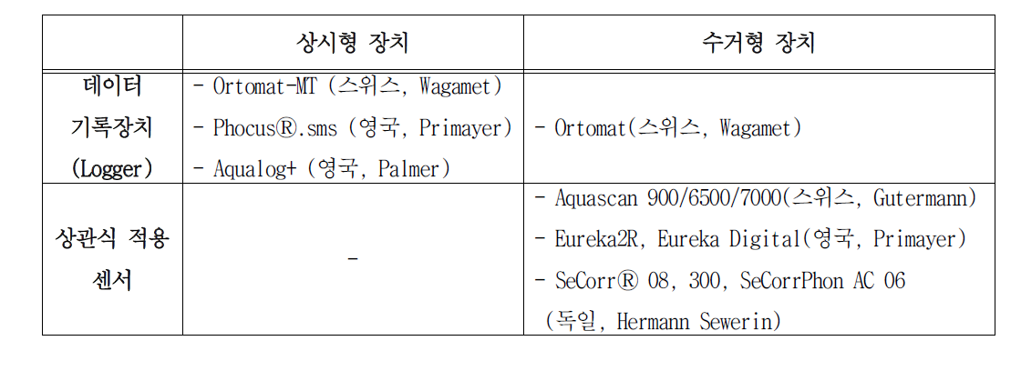 대표적인 누수음 검지기(국외)